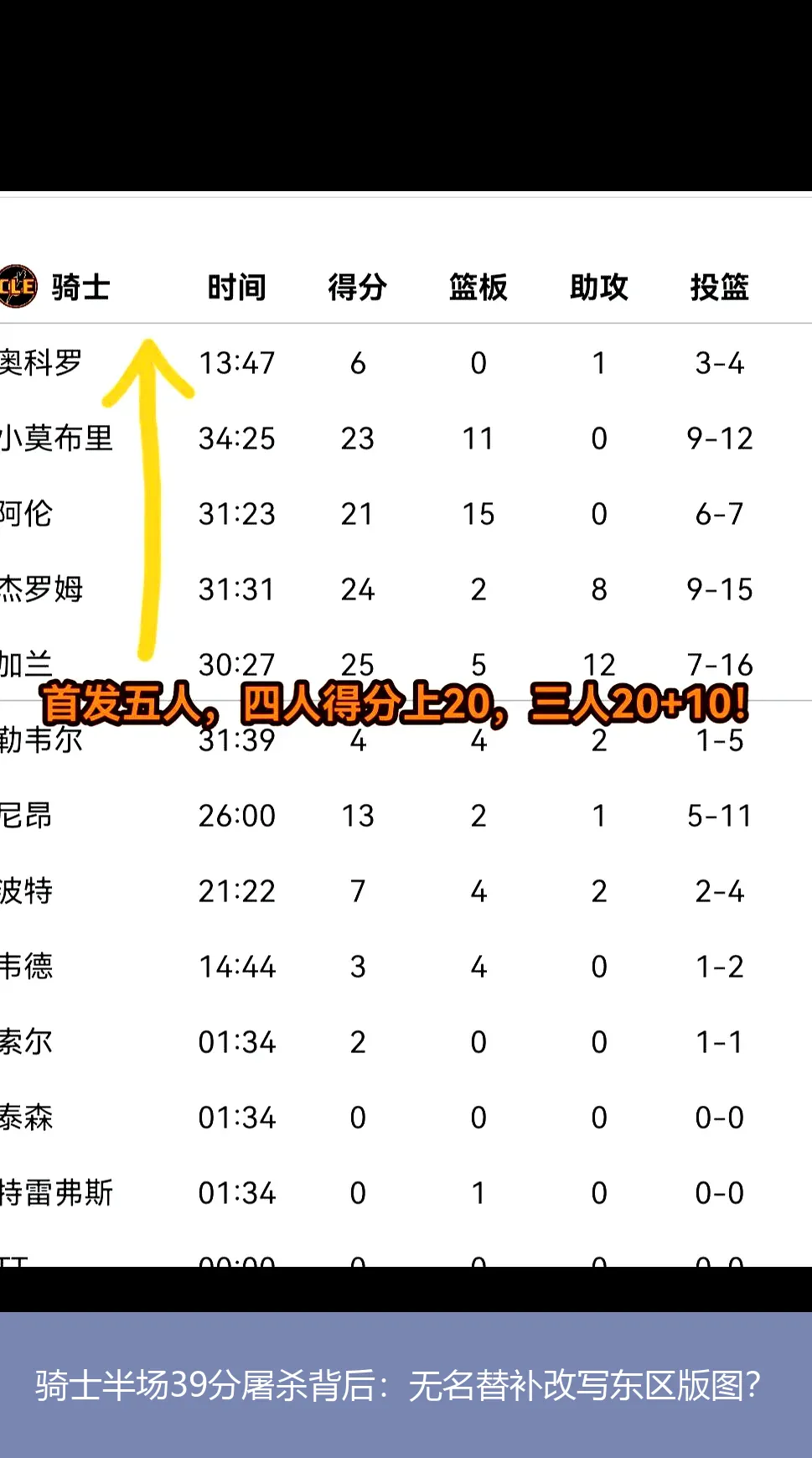 骑士半场39分屠杀背后:无名替补改写东区版图?