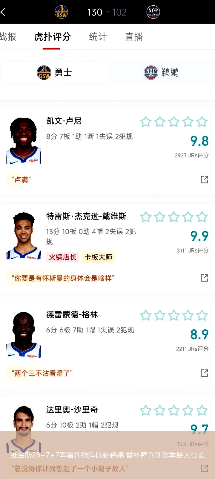 4月15日讯,维金斯28+7+7率雷霆残阵掀翻鹈鹕 替补奇兵创赛季最大分差
