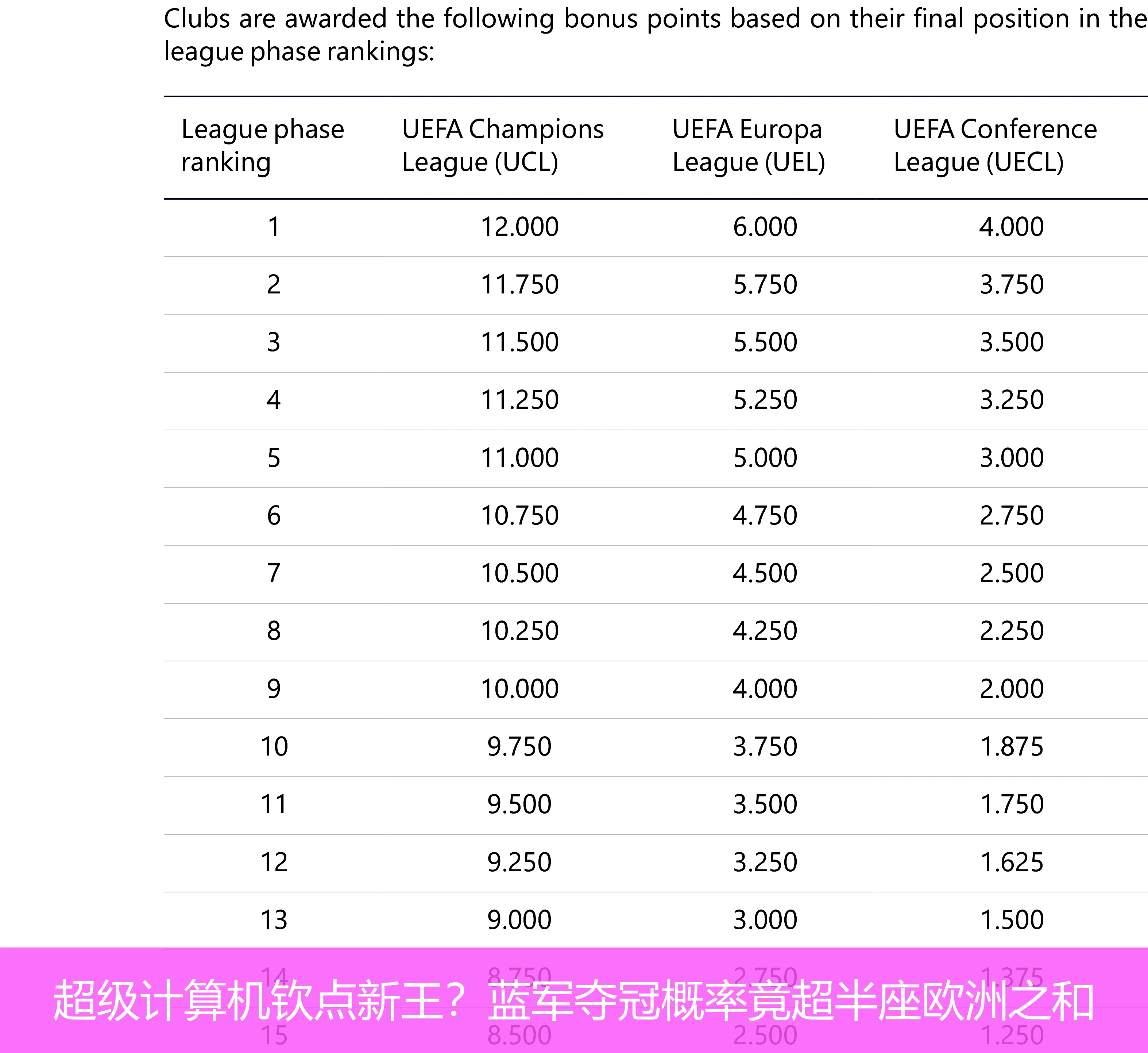 4月19日讯,超级计算机钦点新王？蓝军夺冠概率竟超半座欧洲之和