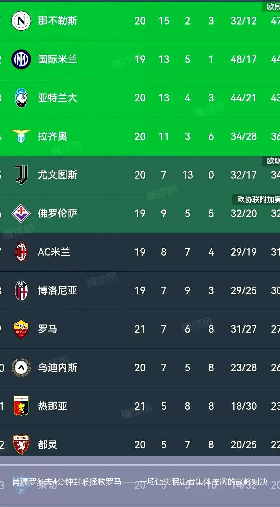 4月21日讯,肖穆罗多夫4分钟封喉拯救罗马——一场让失眠患者集体痊愈的巅峰对决